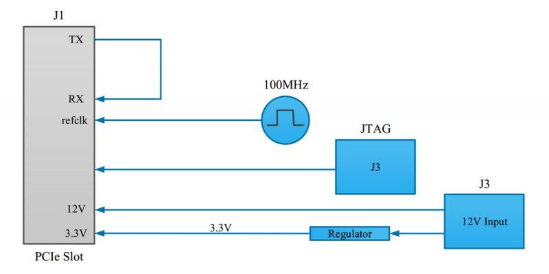 Hardware accelerator diagram of KY-PCIE-G4-LPBK.